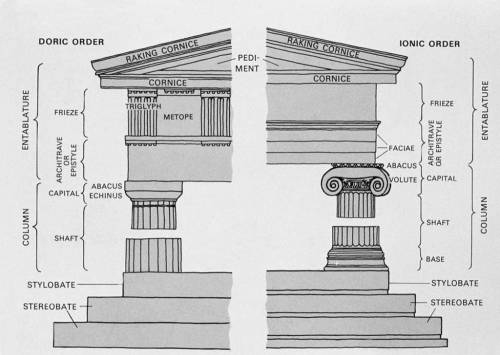 Parthenon combined elements of two of three classical architectural orders. List down these three or