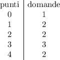 \begin{array}{c|c}\text{punti}&\text{domande}\\0&1\\1&2\\2&2\\3&3\\4&2\end{array}