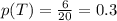 p(T)=\frac{6}{20}=0.3