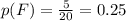 p(F)=\frac{5}{20}=0.25
