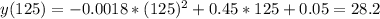 y(125) = -0.0018*(125)^{2} + 0.45*125 + 0.05 = 28.2