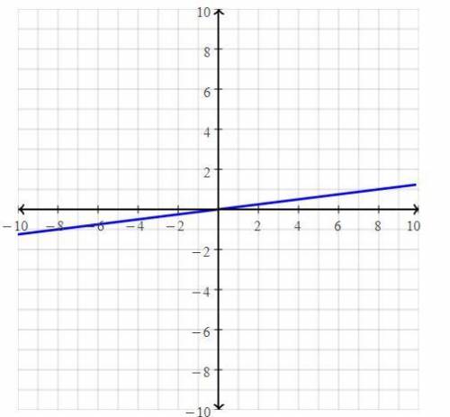 Is y=1/8x linear or nonlinear
