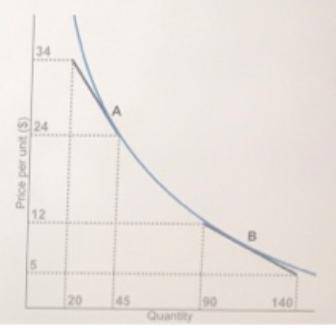 4 of 50 (3 complete) Consider the figure to the right. The slope of the demand curve at point A is i