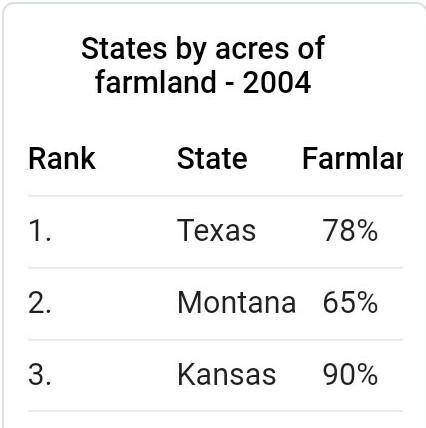 Which state use the highest percentage of land for growing crops?