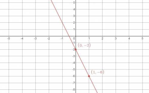 Graph the line of the equation x4+y=−2 using its slope and y-intercept