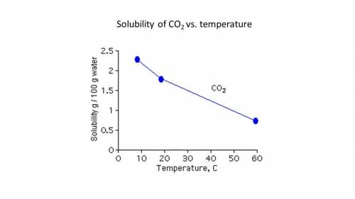 What happens to the solubility of CO2 in sparkling water when room temperature sparking water is pla