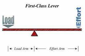 Explain how the position of a fulcrum with a lever changes the amount of work being done and mechani