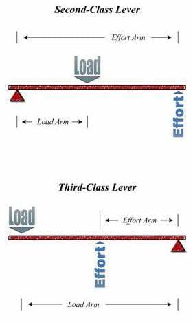 Explain how the position of a fulcrum with a lever changes the amount of work being done and mechani