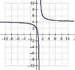 Which graph represents the function f(x)=2/x-1 +4?