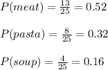 P(meat)=\frac{13}{25}=0.52\\\\P(pasta)=\frac{8}{25}=0.32\\\\P(soup)=\frac{4}{25}=0.16