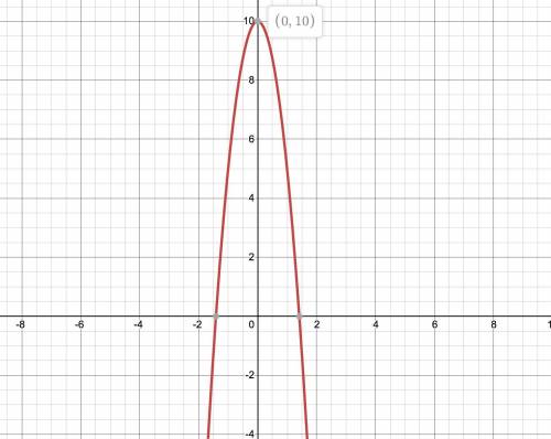 Sketch the graph of the function.Label the Vertex y=-5x^2+10