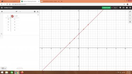 What is y = x+ 3 on a graph look like?