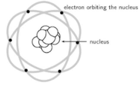 Which of the following scientists developed this model of the atom?