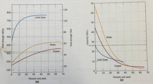 It is necessary to select a metal alloy for an application that requires a yield strength of at lea