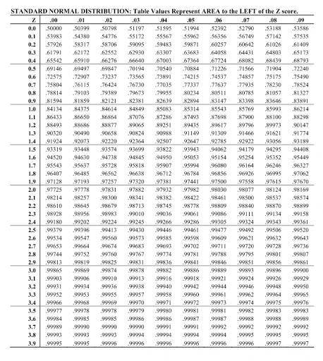 Find the area under the standard normal probability distribution between the following pairs of z-sc