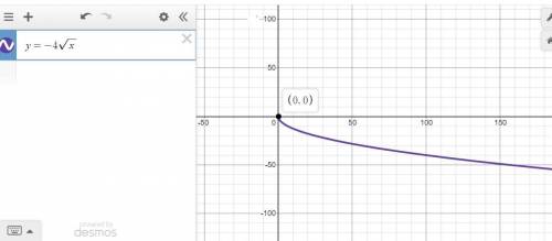 Which of the following is the graph of y = negative 4 StartRoot x EndRoot? On a coordinate plane, an