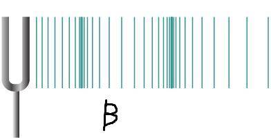 The diagrams show the sound waves produced in one second from various tuning forks. Which sound wave