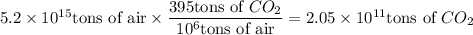 5.2\times 10^{15}\text{tons of air}\times\dfrac{395\text{tons of }CO_2}{10^6\text{tons of air}}=2.05\times 10^{11}\text{tons of }CO_2