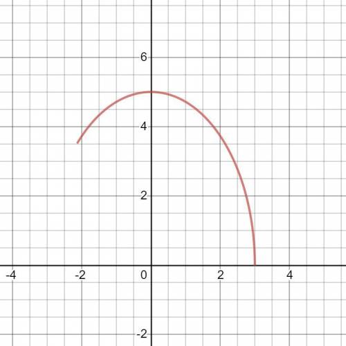 G For the curve parameterized by x(t) = 3 sin t, y(t) = 5 cost, for −π/4 ≤ t ≤ π/2: (a) Sketch the c