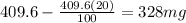 409.6-\frac{409.6(20)}{100} =328 mg