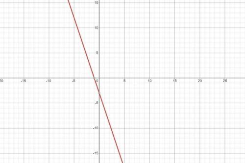 How do you graph y=-3x-3