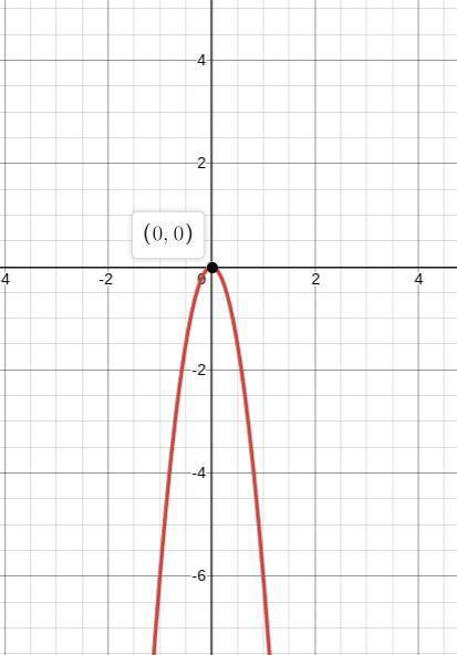 Select the graph of the quadratic function. f(x)=-6x^2