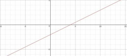 Choose the graph of the function f(x) =1/2 x - 2. click on the graph until the correct graph appears