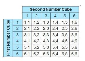 The table below shows all of the possible outcomes for rolling two six-sided number cubes.