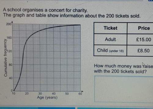 Aschool organises a concert for charity. the graph and table show information about the 200 tickets