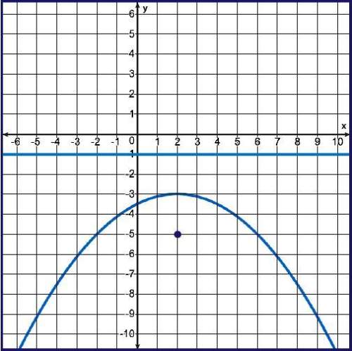 Which is the equation of the parabola?