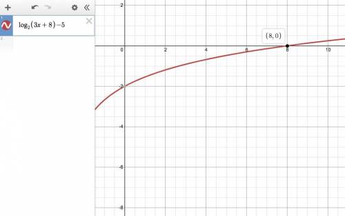 Log2(3x+8)=5 what is x