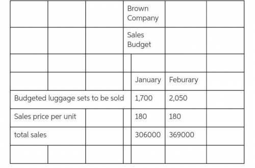 Company manufactures luggage sets. Brown sells its luggage sets to department stores. Brown expects