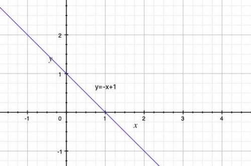 Which of the following is the graph of y= - x + 1