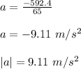 a = \frac{-592.4}{65} \\\\a = -9.11 \ m/s^2\\\\|a| = 9.11 \ m/s^2