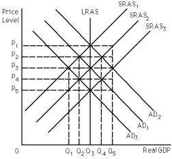 Assume the economy is self-regulating and currently is in long-run equilibrium with the price level