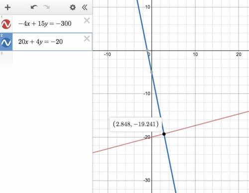 Determine the approximate ordered pair for f(x) = g(x). the graph of two linear functions negative 4