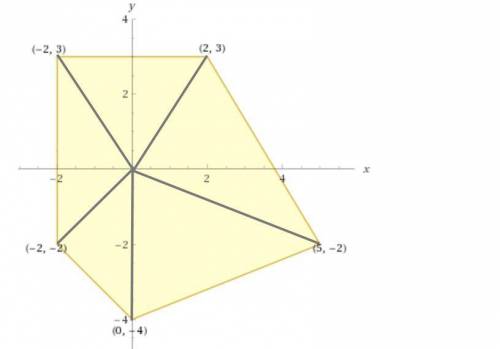 Figure ABCDE has vertices A(−2, 3), B(2, 3), C(5, −2), D(0, −4), and E(−2, −2). Plot the points on y