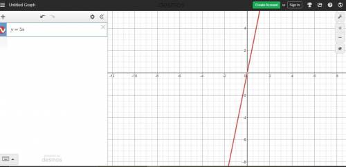 Graph this function: y=5x Click to select points on the graph.