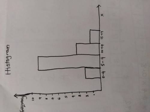 The data below show the number of games won by a volleyball team in each of the last 15 seasons. 6,3