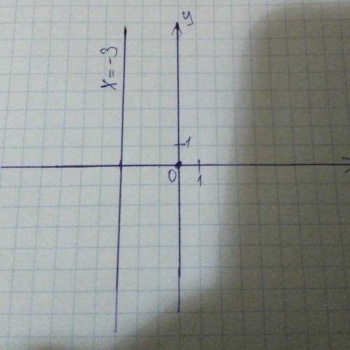 How do you graph or what are the points for x=-3