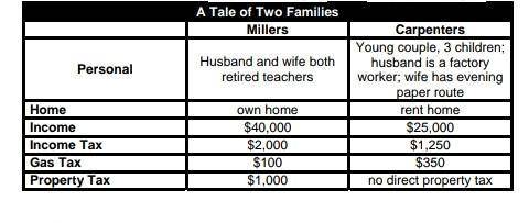 Think about other benefits the Millers and Carpenters might receive. Part of the Millers’ income pro