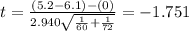 t=\frac{(5.2 -6.1)-(0)}{2.940\sqrt{\frac{1}{60}+\frac{1}{72}}}=-1.751