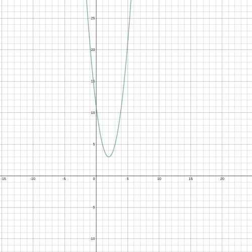 What is the vertex of the graph of the function f(x) = 2(x − 2)2 + 3? Enter your answer in the boxes