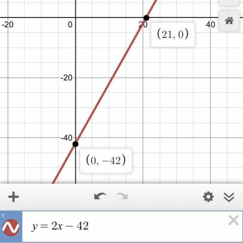 Which graph represents the function f(x) = 2x - 42