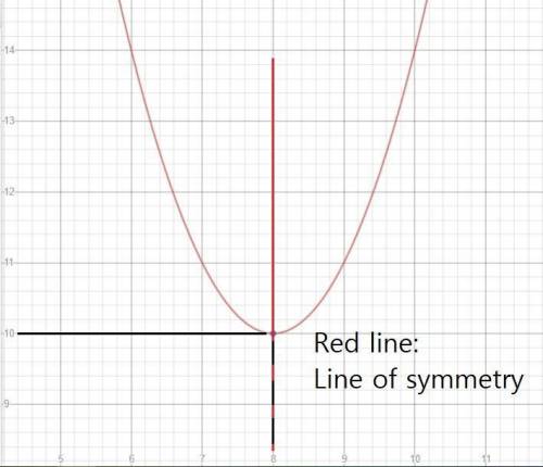 If the vertex of a parabola is (8,10) , what is the axis of symmetry?