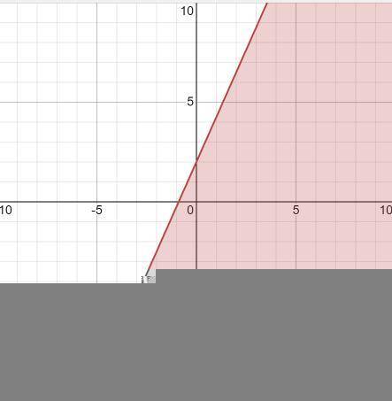 Which graph represents -9x+4y≤8
