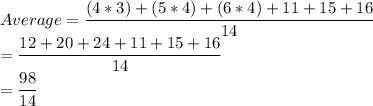 Average=\dfrac{(4*3)+(5*4)+(6*4)+11+15+16}{14} \\=\dfrac{12+20+24+11+15+16}{14}\\=\dfrac{98}{14}\\