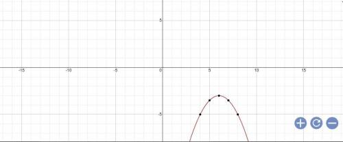 The equation y + 3=-1\2(x-6)^2 Accurately graph the equntion at the right