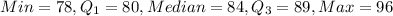 Min = 78, Q_1 = 80, Median=84, Q_3 = 89, Max=96