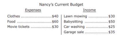 Nancy wants to buy some music online but also have a balanced budget based on Nancy’s current budget